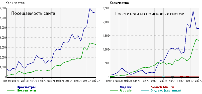 Хорошее продвижение сайта